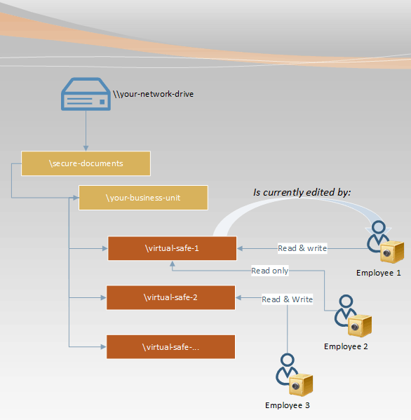 Collaborate on your encrypted content